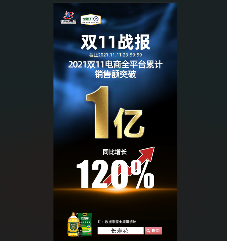 捷報！長壽花食品“雙11”線上銷售突破1億元，玉米油品牌店鋪銷售排名第一